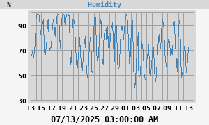 outside humidity