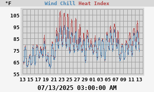 heatchill