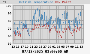 temperatures