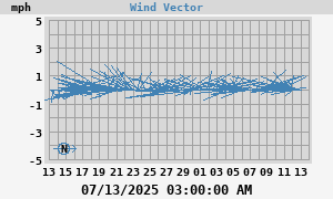 Wind Vector