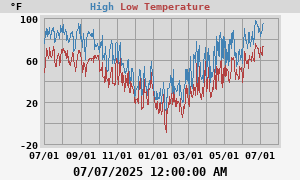 Daily highs and lows for the year Daily highs and lows for the year