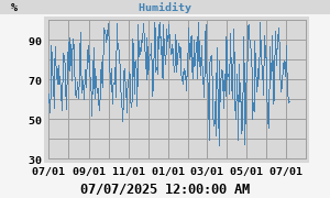 outside humidity
