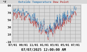 temperatures